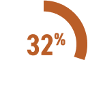 32% of patients graphic