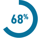68% of patients graphic