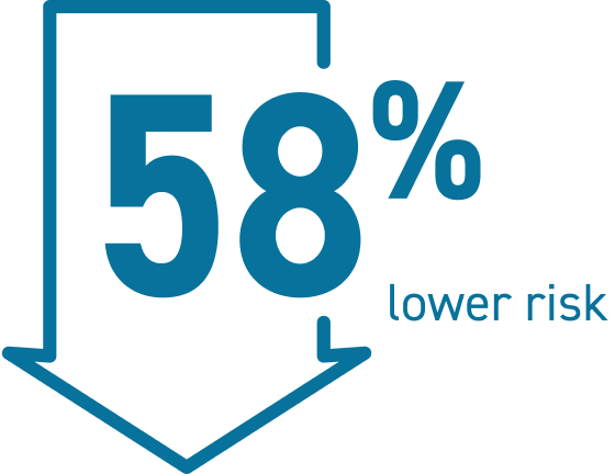 58% lower risk graphic