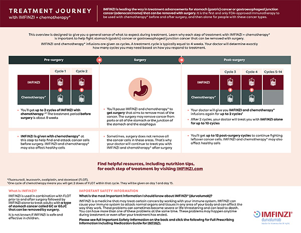 IMFINZI Treatment Journey for Gastric or GEJ cancer