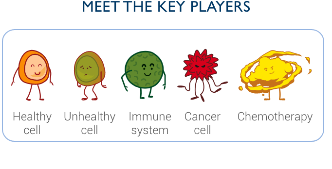 Healthy cell, unhealthy cell, immune system, cancer cell, chemotherapy