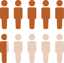 6 out of 10 people on chemotherapy alone saw their tumors shrink